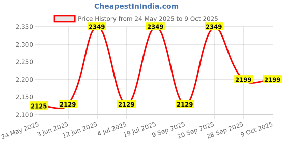 amazon.in sudsty JJ Jonex Unisex Fix Body Quad Shoe Skates Rollerderbywheel Rubber For Junior With Free Bag Size 5 (24.1 Cm) (Myc), Red sudsty Price History Graph from 24 May 2025 to 9 Oct 2025