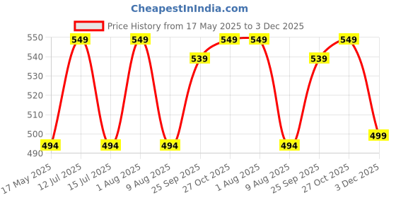amazon.in sudsty OLAHRAGA Eva Foam High Density Fitness Home Gym Workout Yoga Block to Support and Deepen Poses (Blue) sudsty Price History Graph from 17 May 2025 to 3 Dec 2025
