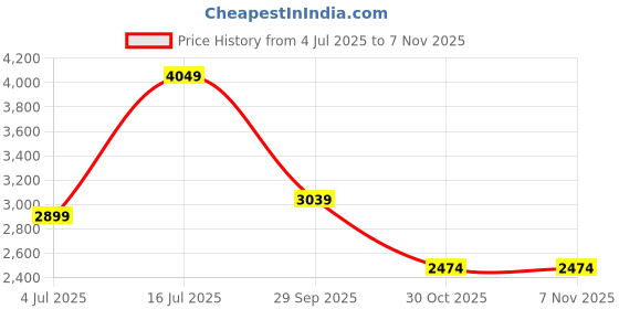 amazon.in london rag Suede Back Panel High Ankle Boots london rag Price History Graph from 4 Jul 2025 to 7 Nov 2025