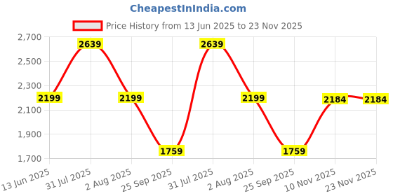 amazon.in leather retail Suede Biker Jacket (women) leather retail Price History Graph from 13 Jun 2025 to 23 Nov 2025
