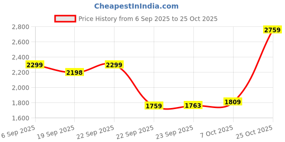 amazon.in leather retail Suede Biker Jacket (women) leather retail Price History Graph from 6 Sep 2025 to 25 Oct 2025