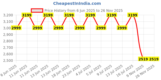 amazon.in tahvo Suede Blazer for Men tahvo Price History Graph from 6 Jun 2025 to 25 Nov 2025