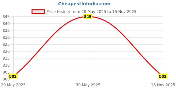 amazon.in commander shoes Suede Boots for Women and Girls commander shoes Price History Graph from 20 May 2025 to 15 Nov 2025