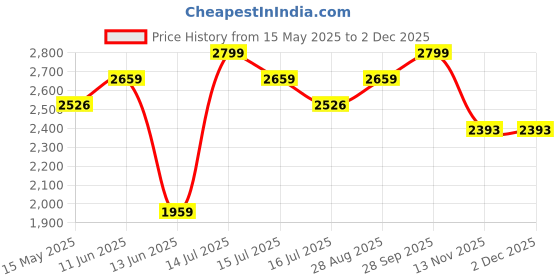 amazon.in hx london SUEDE CHELSEA BOOT FOR MEN hx london Price History Graph from 15 May 2025 to 30 Nov 2025