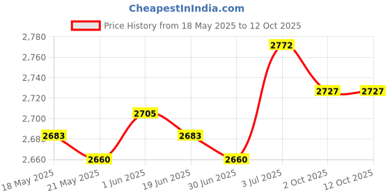 amazon.in the style sutra Suede Clogs Adjustable Strap Thick Soled Slip on Closed Toe AntiSlip Sandals 40 the style sutra Price History Graph from 18 May 2025 to 12 Oct 2025