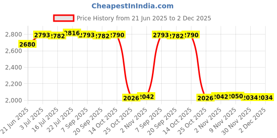 amazon.in calandis Suede Clogs Adjustable Strap Thick Soled Slip on Closed Toe AntiSlip Sandals 40 | Slippers | Womens Shoes calandis Price History Graph from 21 Jun 2025 to 2 Dec 2025