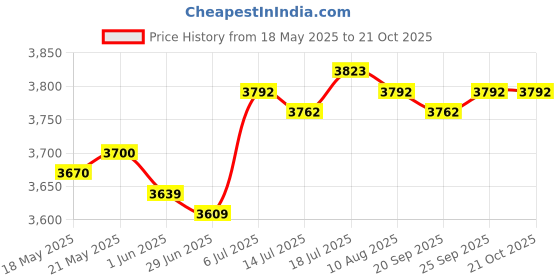 amazon.in club bollywood Suede Clogs Adjustable Strap Thick Soled Slip on Closed Toe AntiSlip Sandals 42 club bollywood Price History Graph from 18 May 2025 to 21 Oct 2025