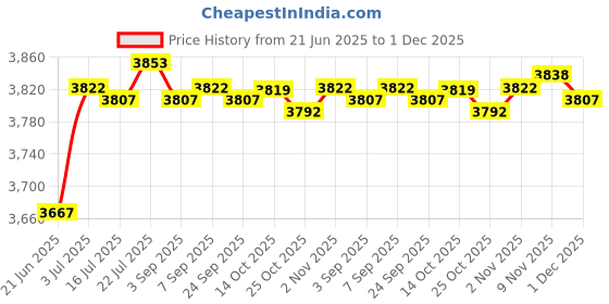 amazon.in calandis Suede Clogs Adjustable Strap Thick Soled Slip on Closed Toe AntiSlip Sandals 42 | Slippers | Womens Shoes calandis Price History Graph from 21 Jun 2025 to 1 Dec 2025