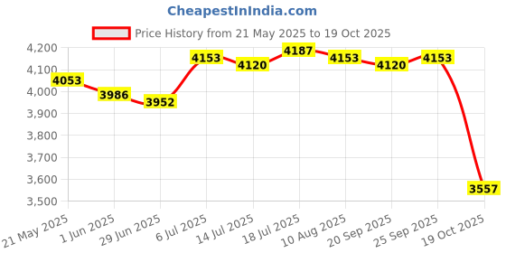 amazon.in club bollywood Suede Clogs Adjustable Strap Thick Soled Slip on Closed Toe AntiSlip Sandals 43 club bollywood Price History Graph from 21 May 2025 to 19 Oct 2025