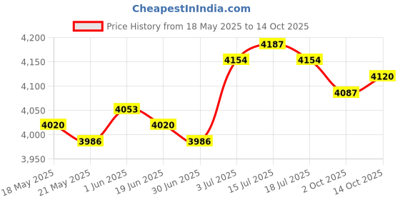 amazon.in the style sutra Suede Clogs Adjustable Strap Thick Soled Slip on Closed Toe AntiSlip Sandals 43 the style sutra Price History Graph from 18 May 2025 to 14 Oct 2025
