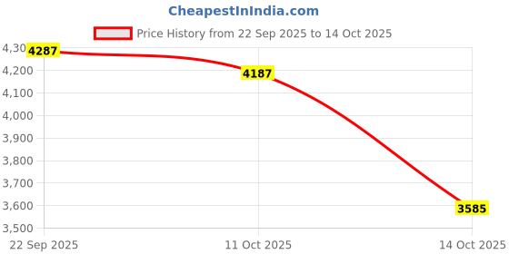 amazon.in snappsy Suede Clogs Adjustable Strap Thick Soled Slip on Closed Toe AntiSlip Sandals 43 snappsy Price History Graph from 22 Sep 2025 to 14 Oct 2025