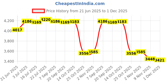 amazon.in calandis Suede Clogs Adjustable Strap Thick Soled Slip on Closed Toe AntiSlip Sandals 43 | Slippers | Womens Shoes calandis Price History Graph from 21 Jun 2025 to 1 Dec 2025
