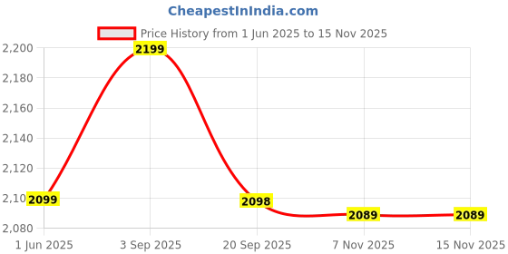 amazon.in leather retail Suede Designer Jacket For Men's leather retail Price History Graph from 1 Jun 2025 to 14 Nov 2025