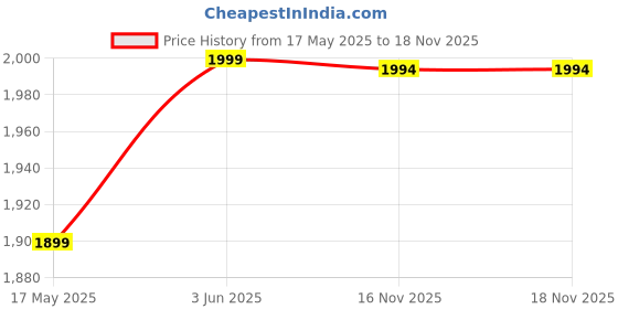 amazon.in leather retail Suede Faux Leather Coffee Jacket For Men's leather retail Price History Graph from 17 May 2025 to 18 Nov 2025