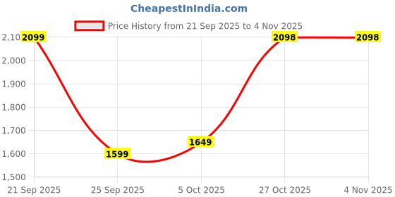 amazon.in leather retail Suede Faux Leather Coffee Jacket For Men's leather retail Price History Graph from 21 Sep 2025 to 3 Nov 2025