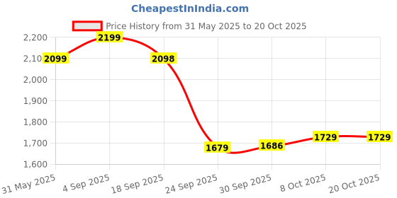amazon.in leather retail Suede Faux Leather Jacket For Men's leather retail Price History Graph from 31 May 2025 to 20 Oct 2025