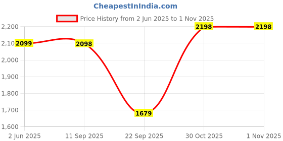 amazon.in leather retail Suede Faux Leather Jacket For Men's leather retail Price History Graph from 2 Jun 2025 to 31 Oct 2025