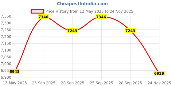 amazon.in car element Suede Headliner Fabric with Foam Backing Material - Car Micro-Suede Headliner Roof Fabric for Automotive Home RV Interior Repair Replacement DIY 60" Wide - Black, 60"×72" car element Price History Graph from 13 May 2025 to 24 Nov 2025