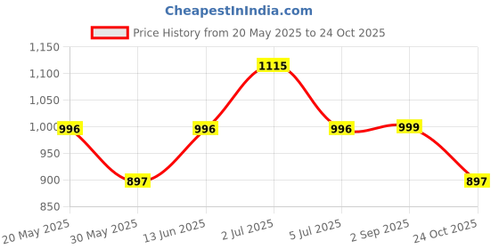 amazon.in sir corbett Suede Leather Back Open Loafers for Men | Men's Half Shoes | Backless Shoes for Men (Size 6 to 13) sir corbett Price History Graph from 20 May 2025 to 24 Oct 2025