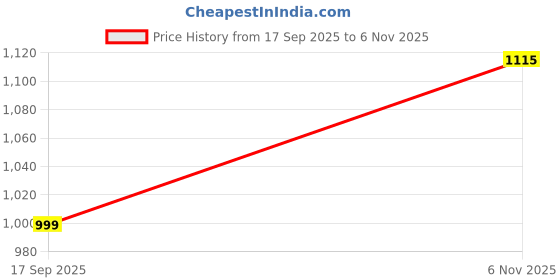 amazon.in sir corbett Suede Leather Back Open Loafers for Men | Men's Half Shoes | Backless Shoes for Men (Size 6 to 13) sir corbett Price History Graph from 17 Sep 2025 to 6 Nov 2025
