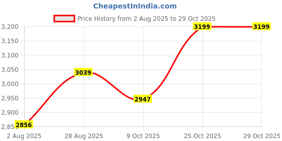 amazon.in lozano Suede Leather Chelsea Boots for Men | High Ankle Boots, Soft Cushioned Insole, Slip-Resistance, Arch Support & Shock Absorption lozano Price History Graph from 2 Aug 2025 to 29 Oct 2025