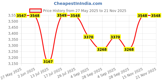 amazon.in lozano Suede Leather Chelsea Boots for Men with Zip Fastening | High Ankle Boots, Soft Cushioned Insole, Slip-Resistance lozano Price History Graph from 27 May 2025 to 21 Nov 2025