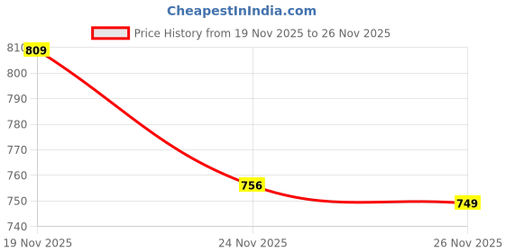amazon.in sir corbett Suede Leather Loafers for Men | Men's Lofers Shoes (UK 6 to UK 13) sir corbett Price History Graph from 19 Nov 2025 to 24 Nov 2025