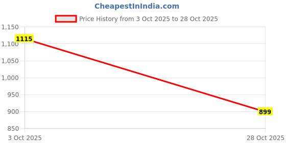 amazon.in sir corbett Suede Leather Loafers for Men (Size 6 to 13) sir corbett Price History Graph from 3 Oct 2025 to 28 Oct 2025