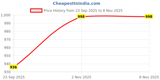 amazon.in mactree Suede Leather Stylish Loafers Shoes for Men mactree Price History Graph from 23 Sep 2025 to 8 Nov 2025