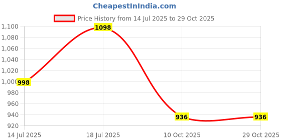 amazon.in mactree Suede Penny Loafers for Men mactree Price History Graph from 14 Jul 2025 to 29 Oct 2025