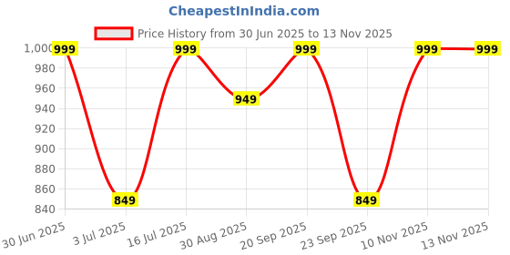 amazon.in campus sutra Suede Women's Casual Standard Length Coat campus sutra Price History Graph from 30 Jun 2025 to 13 Nov 2025