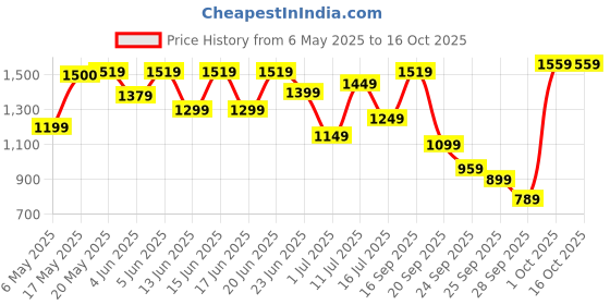 amazon.in campus sutra Suede Women's Single Breasted Standard Length Coat campus sutra Price History Graph from 6 May 2025 to 16 Oct 2025