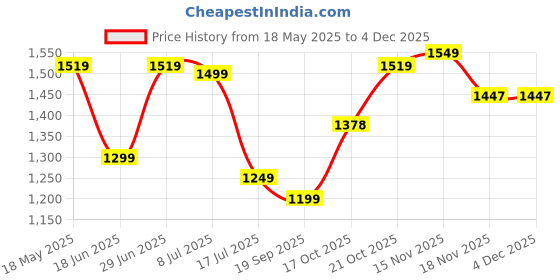 amazon.in campus sutra Suede Women's Single Breasted Standard Length Coat campus sutra Price History Graph from 18 May 2025 to 2 Dec 2025