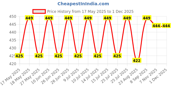 amazon.in suefor forefoot pads for pain relief hallux valgus support for bunion forefoot Sleeve pads, metatarsal pads for men and women with ball of foot cushion (1 pair) Beige, Cotton suefor Price History Graph from 17 May 2025 to 29 Nov 2025