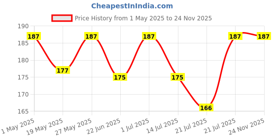 amazon.in SUEFOR Gel Big Toe Bunion Guards & Toe Spreaders Bunion Pads- Big Toe Separator Cushion Straightener - Gel Toe Spacers, Protectors, Correctors - Non toxic (MAX) suefor Price History Graph from 1 May 2025 to 23 Nov 2025