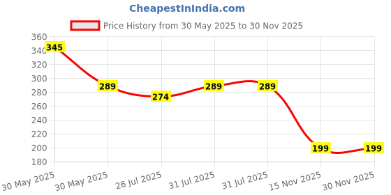 amazon.in SUEFOR Gel Big Toe Bunion Guards & Toe Spreaders Bunion Pads (Two Pack) - Big Toe Separator Cushion Straightener - Gel Toe Spacers, Protectors, Correctors (2 Pair (4PCS)) Price History Graph from 30 May 2025 to 30 Nov 2025