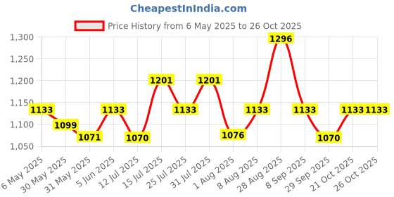 amazon.in police SUEZ OVERFLAP Wallet- Navy/Stone police Price History Graph from 6 May 2025 to 25 Oct 2025