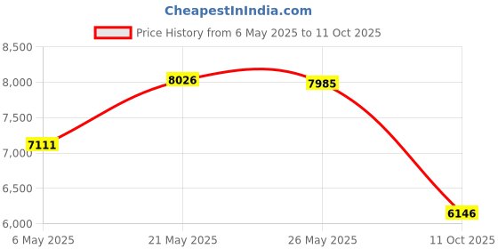 amazon.in sufeasdf 2 in 1 Wireless CarPlay & Android Auto Adapter, Plug & Play CarPlay Dongle Converts Wired to Wireless, Fast Auto Connection, No Delay, Compact Design for iPhone and Android sufeasdf Price History Graph from 6 May 2025 to 11 Oct 2025