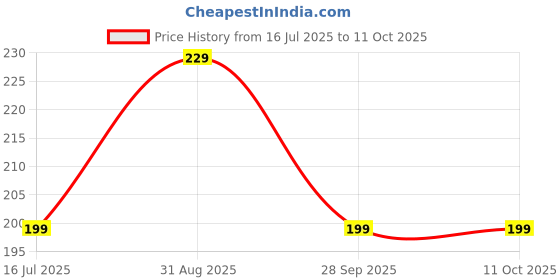 amazon.in suffix retail Keychain For Car, Premium Keychain For Men Used As Keychain For Bike, Best Keychain For Boys suffix retail Price History Graph from 16 Jul 2025 to 10 Oct 2025