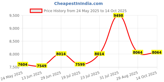 amazon.in SUFTMUOL Telescoping Tarp Poles Set of Two, Adjustable Aluminum Rods for Tent Fly Camping Shelter Awning RV Car & Motorcycle Camping, Portable, Lightweight Replacement Tent Poles with Zipper Bag suftmuol Price History Graph from 24 May 2025 to 13 Oct 2025