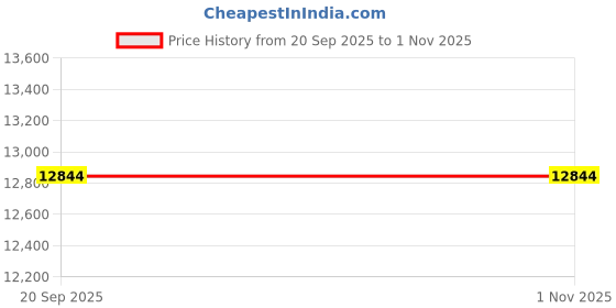 amazon.in SUFUEE Mattress Topper Down Alternative Plush Extra Thick Quilted Mattress Pad Fluffy and Firm with 4 Straps Hotel Quality for College Dorm(Twin XL) Price History Graph from 20 Sep 2025 to 1 Nov 2025