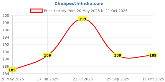 amazon.in Sugandhi Utane/Ubtan | Immense Udvartan Churna | 100g immense udvartan churna Price History Graph from 20 May 2025 to 11 Oct 2025