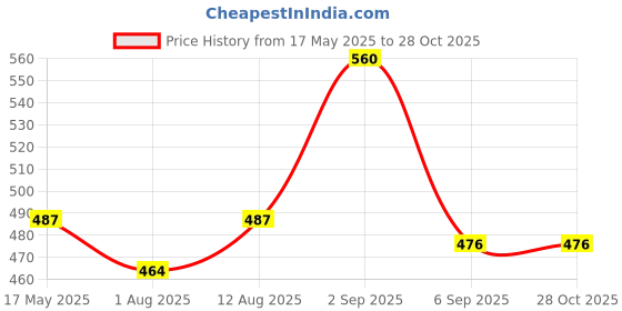 amazon.in Sugandhim Air Freshener Spray Mogra (Jasmine) & Rose (Gulab) 100% Ganga Water-Based, Chemical-Free Aerosol, Long-Lasting Exotic Floral Fragrance - 2 x 100ml sugandhim Price History Graph from 17 May 2025 to 27 Oct 2025