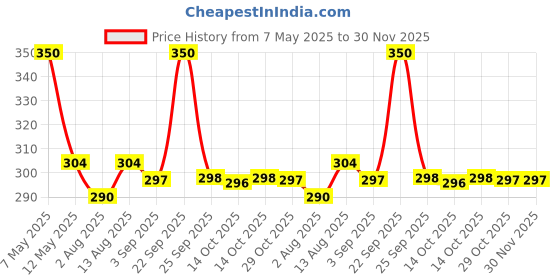 amazon.in Sugandhim Cough & Cold Oil, Set OF 2 x 8ml Price History Graph from 7 May 2025 to 30 Nov 2025