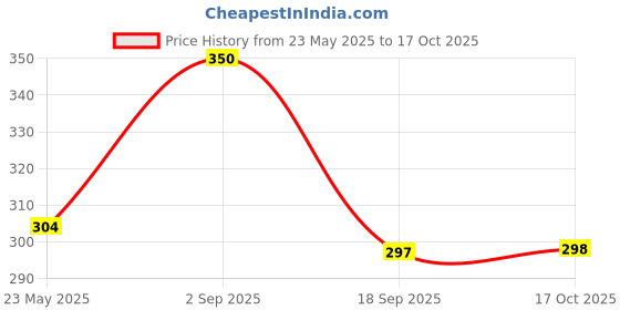 amazon.in Sugandhim Perfume Patchouli Solid Wax Fragrance, Travel Pocket Friendly Strong Fragrance, Floral Wax Cream Perfume with Bees Blend & Natural Essence, Lasts upto 7 hours - 5 GMS Price History Graph from 23 May 2025 to 17 Oct 2025
