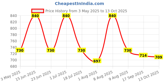 amazon.in sugandhim Swastha Floor Cleaner-Natural Mosquito Repellent Oil-100 ml-Pack of 2 bottles sugandhim Price History Graph from 3 May 2025 to 13 Oct 2025