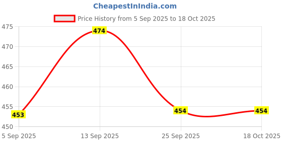 amazon.in SUGAR Bling Leader Illuminating Moisturizer with 1% Kojic Acid 03 Peach Poppin' | 50ml Price History Graph from 5 Sep 2025 to 18 Oct 2025