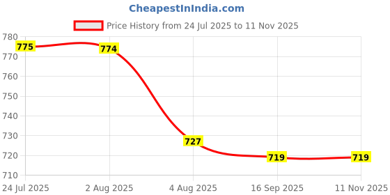 amazon.in SUGAR Cosmetics Ace Of Face Dewy Foundation - 10 Latte Price History Graph from 24 Jul 2025 to 10 Nov 2025