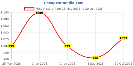 amazon.in SUGAR Cosmetics Ace Of Face Foundation Stick with In-Built Brush | Lasts 24hrs | Full Coverage Foundation for Women | 12gm - 07 Vanilla Latte sugar cosmetics Price History Graph from 25 May 2025 to 30 Oct 2025