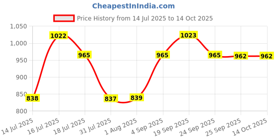 amazon.in SUGAR Cosmetics Ace Of Face Foundation Stick with In-Built Brush | Lasts 24hrs | Full Coverage Foundation for Women | 12gm - 17 Raf Price History Graph from 14 Jul 2025 to 13 Oct 2025